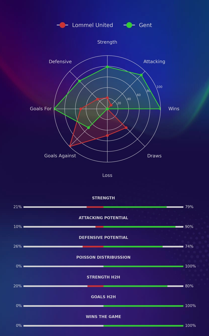 Lommel United - Gent diagrams