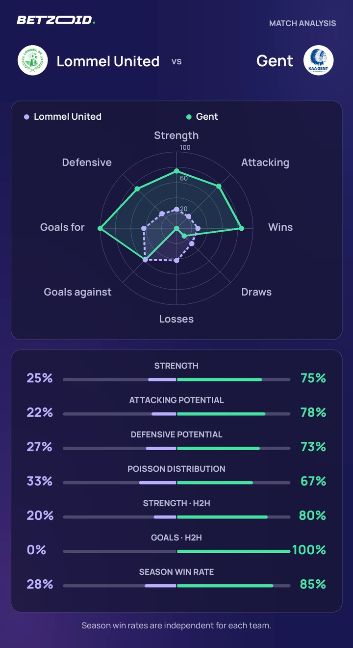 Lommel United vs Gent — team comparison Lommel United vs Gent statistics: team strength, attack, defence and head-to-head comparison.