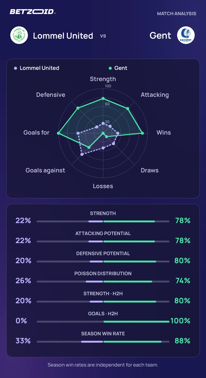 Lommel United vs Gent — team comparison Lommel United vs Gent statistics: team strength, attack, defence and head-to-head comparison.