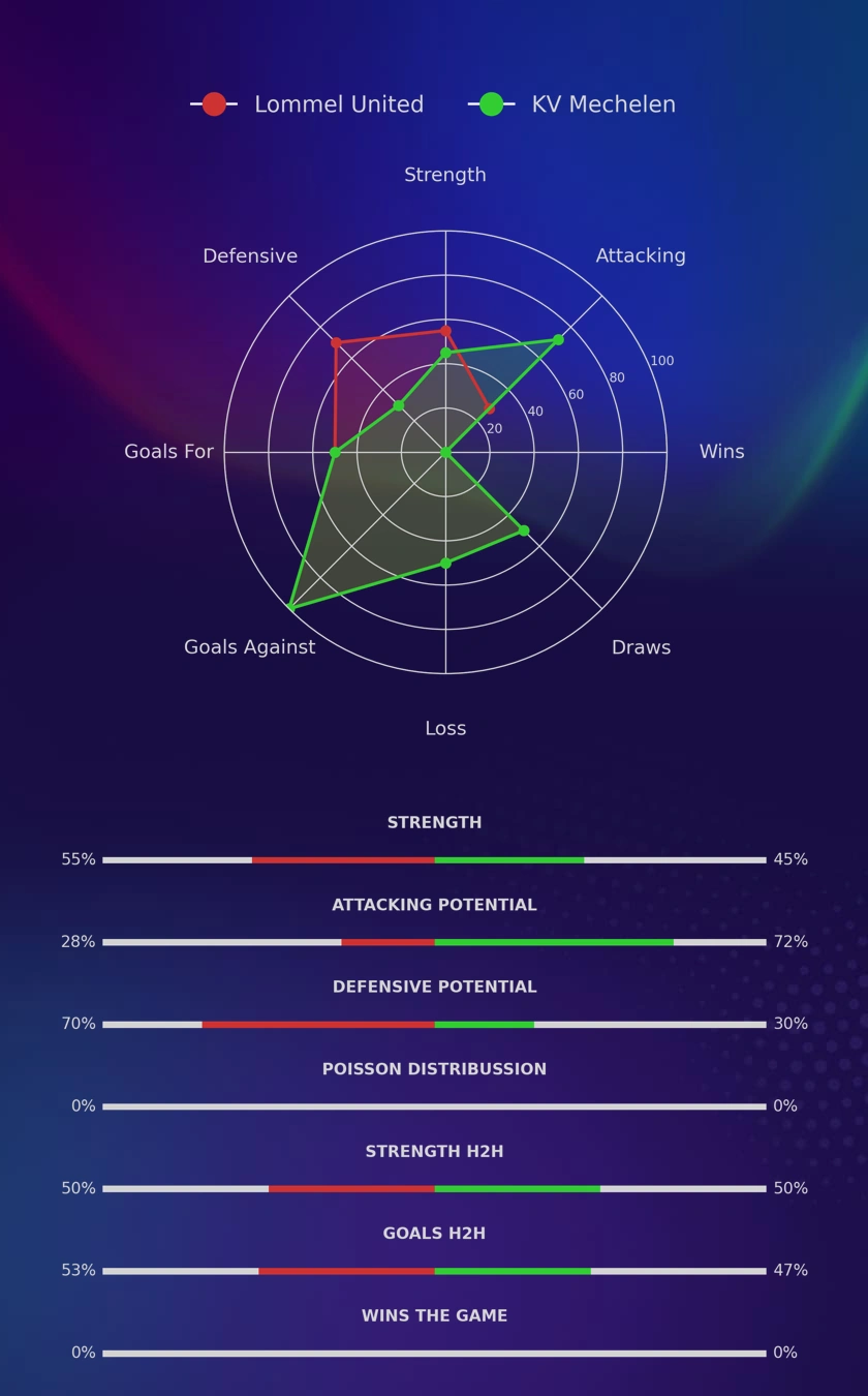 Lommel United - KV Mechelen diagrams