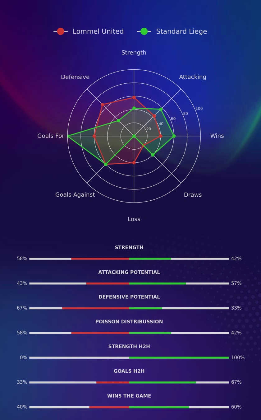 Lommel United - Standard Liege diagrams