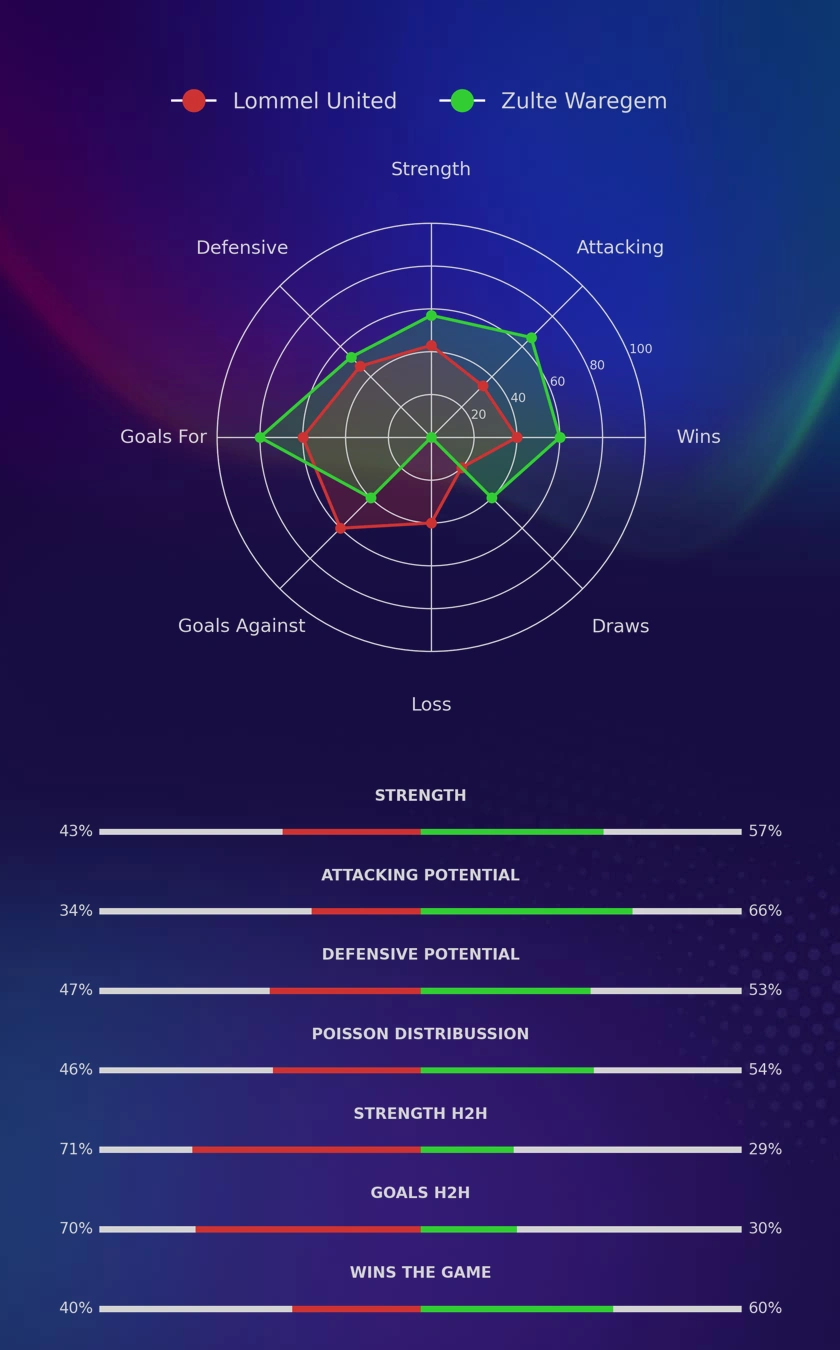 Lommel United - Zulte Waregem diagrams