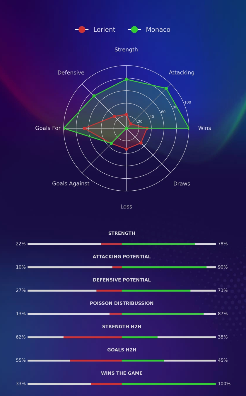 Lorient - Monaco diagrams