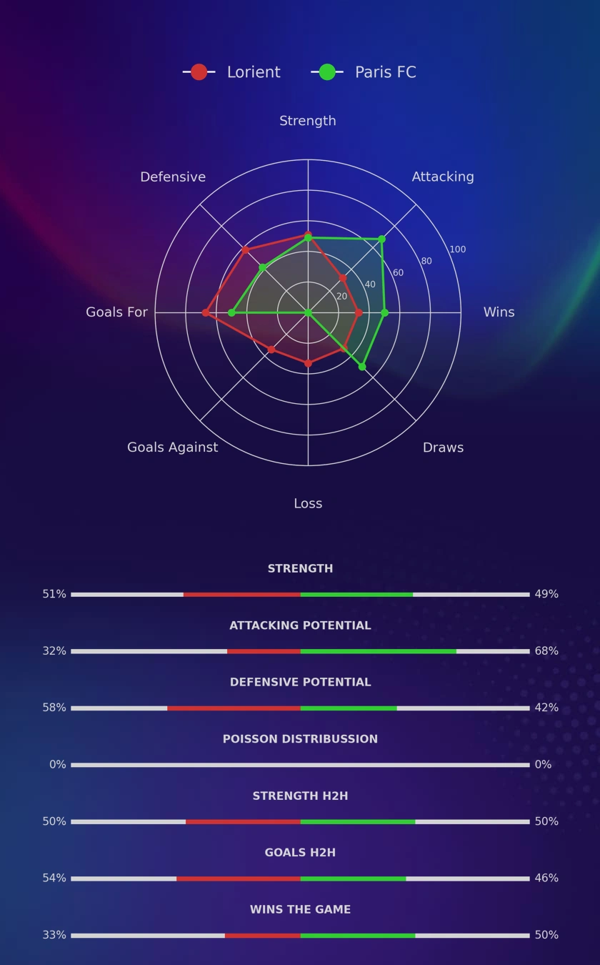 Lorient - Paris FC diagrams