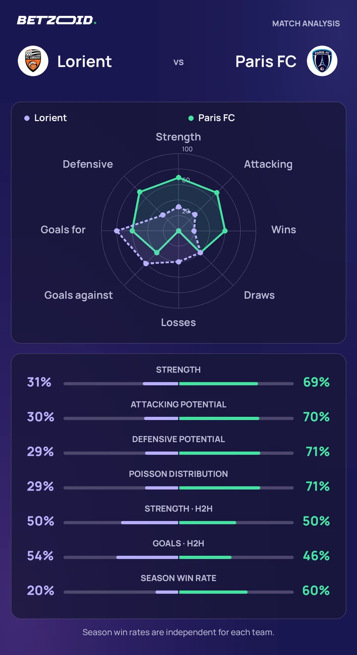 Lorient vs Paris FC — team comparison Lorient vs Paris FC statistics: team strength, attack, defence and head-to-head comparison.