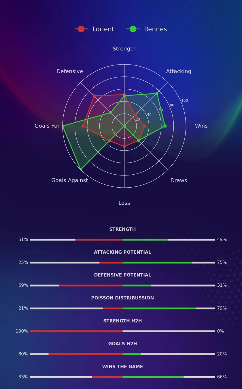 Lorient - Rennes diagrams