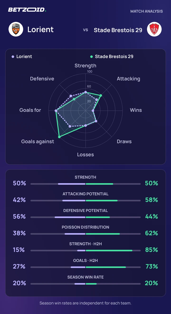 Lorient vs Stade Brestois 29 — team comparison Lorient vs Stade Brestois 29 statistics: team strength, attack, defence and head-to-head comparison.
