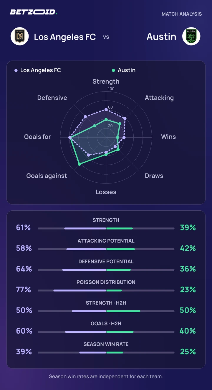 Los Angeles FC vs Austin — team comparison Los Angeles FC vs Austin statistics: team strength, attack, defence and head-to-head comparison.