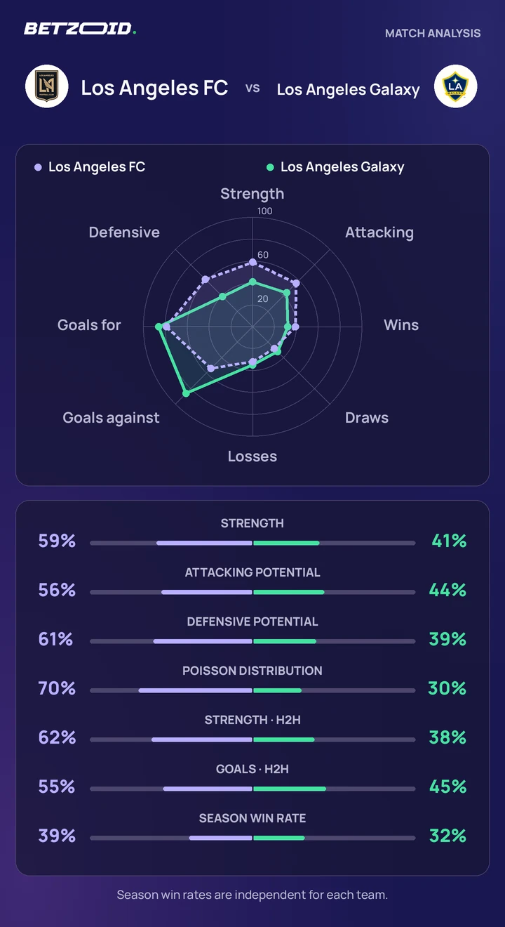 Los Angeles FC vs Los Angeles Galaxy — team comparison Los Angeles FC vs Los Angeles Galaxy statistics: team strength, attack, defence and head-to-head comparison.