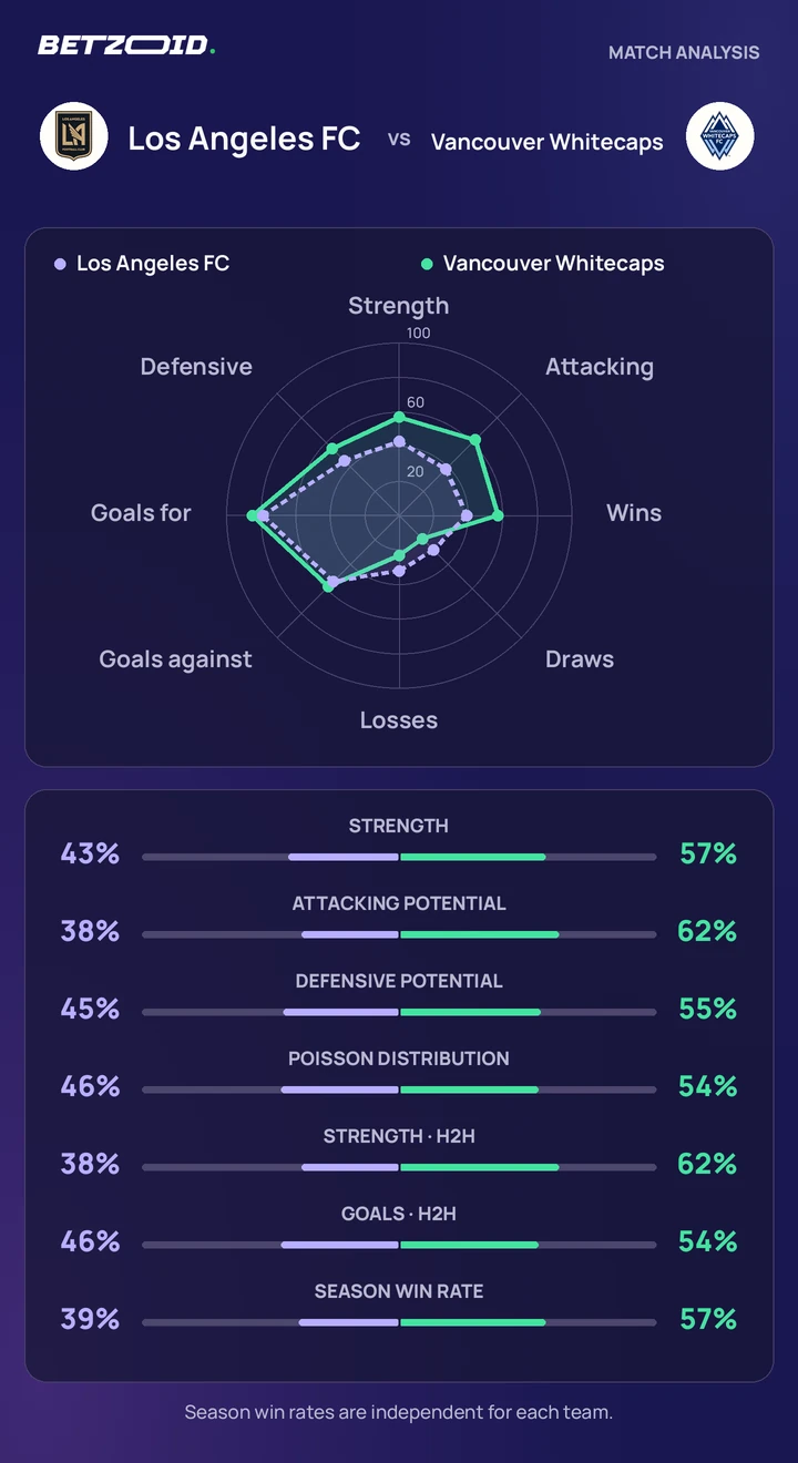 Los Angeles FC vs Vancouver Whitecaps — team comparison Los Angeles FC vs Vancouver Whitecaps statistics: team strength, attack, defence and head-to-head comparison.