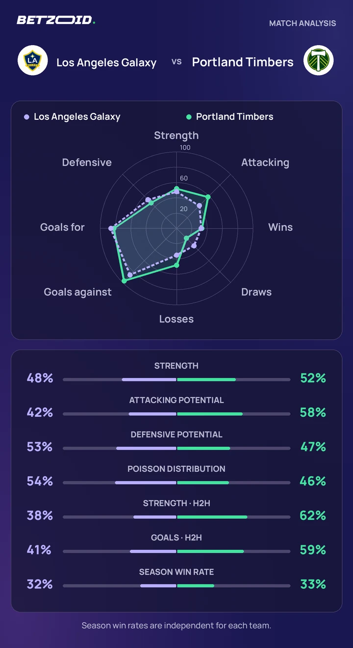 Los Angeles Galaxy vs Portland Timbers statistics: team strength, attack, defence and head-to-head comparison.