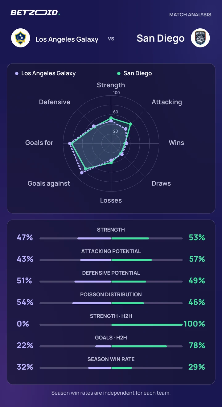 Los Angeles Galaxy vs San Diego statistics: team strength, attack, defence and head-to-head comparison.