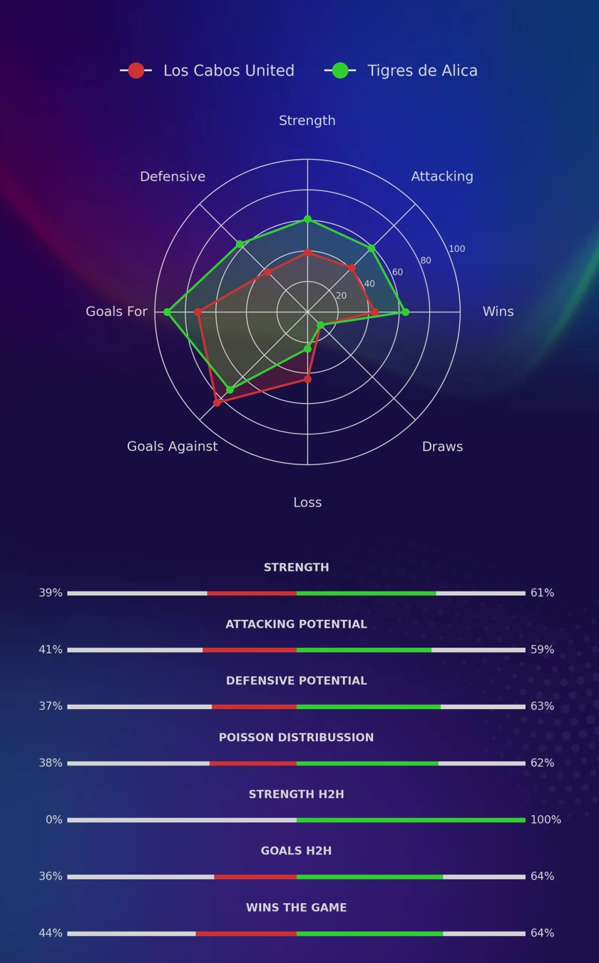 Los Cabos United - Tigres de Alica diagrams