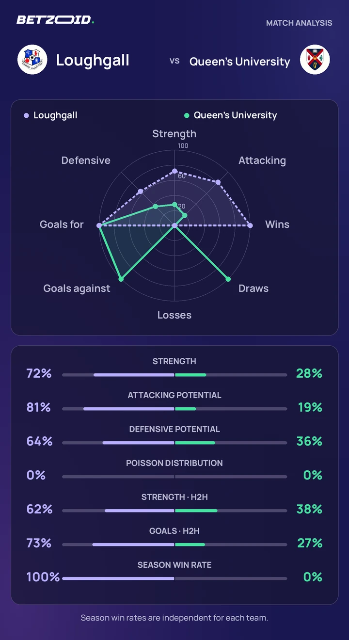 Loughgall vs Queen's University statistics: team strength, attack, defence and head-to-head comparison.
