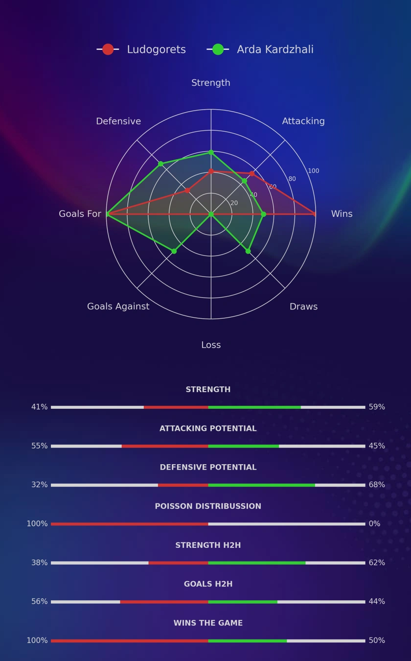 Ludogorets - Arda Kardzhali diagrams