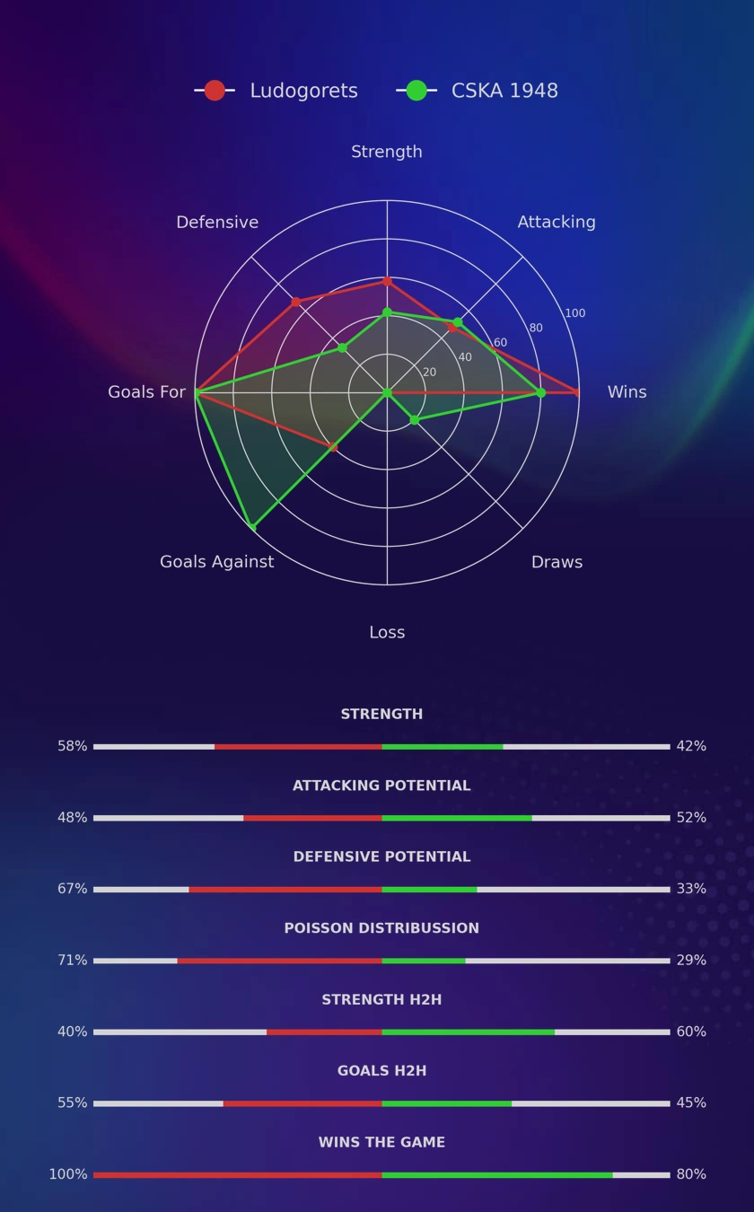 Ludogorets - CSKA 1948 diagrams