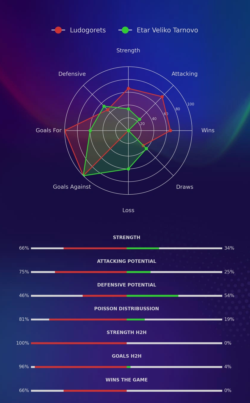 Ludogorets - Etar Veliko Tarnovo diagrams
