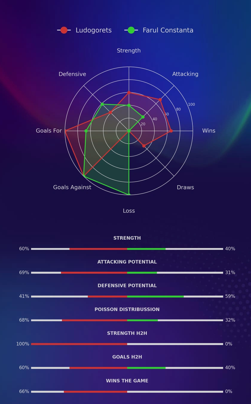 Ludogorets - Farul Constanta diagrams