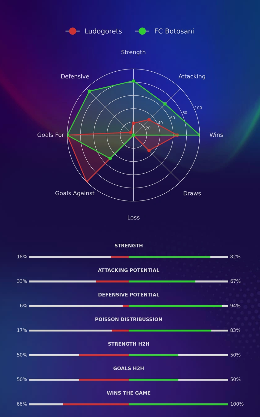Ludogorets - FC Botosani diagrams