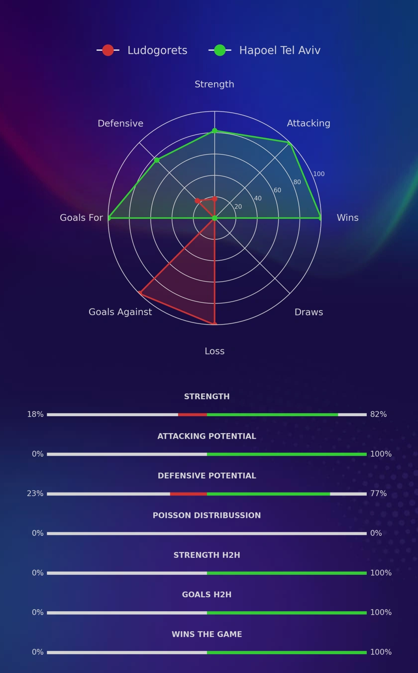Ludogorets - Hapoel Tel Aviv diagrams