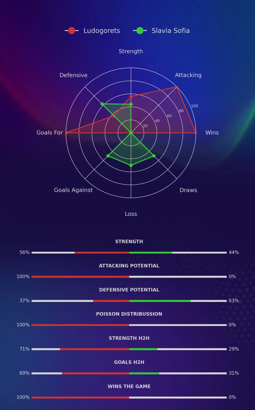 Ludogorets - Slavia Sofia diagrams