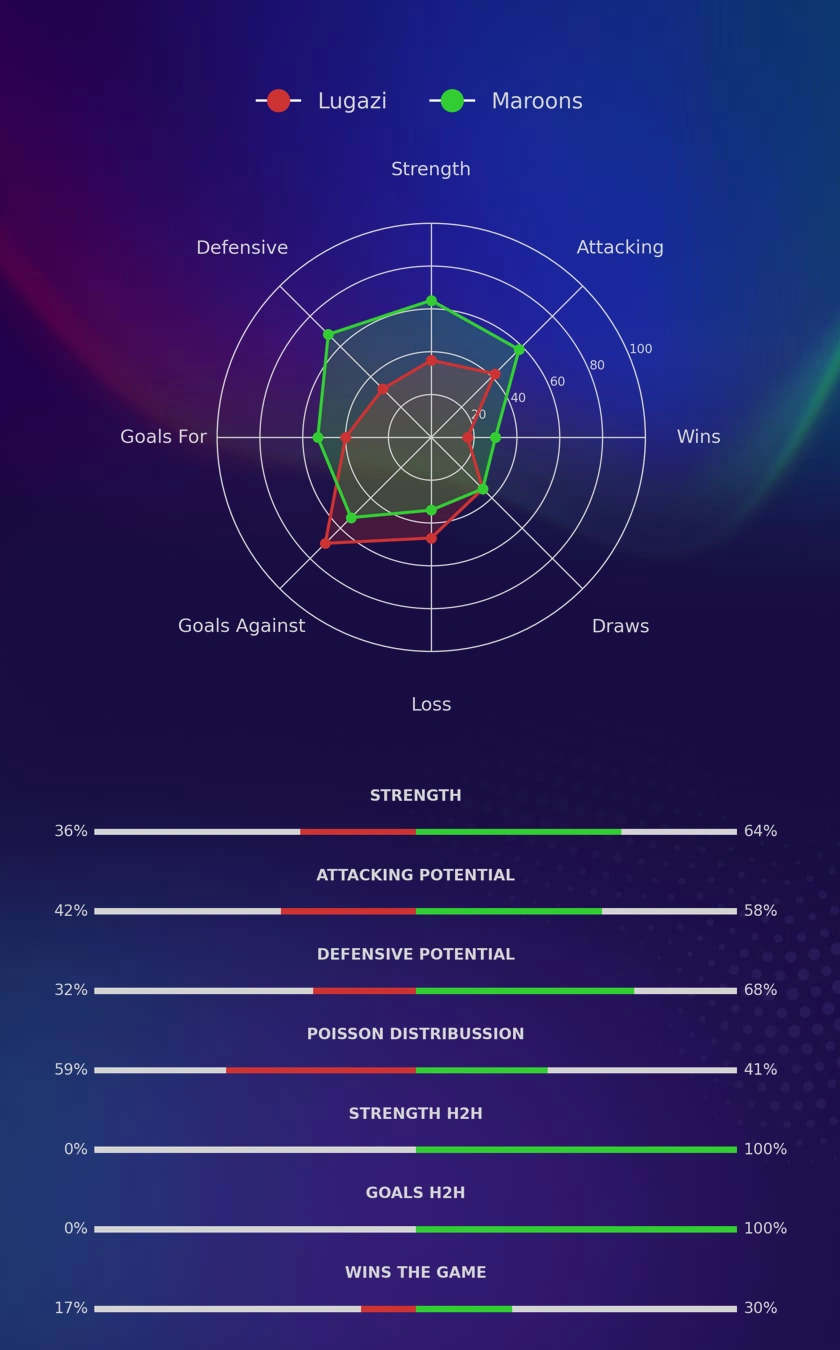 Lugazi - Maroons diagrams