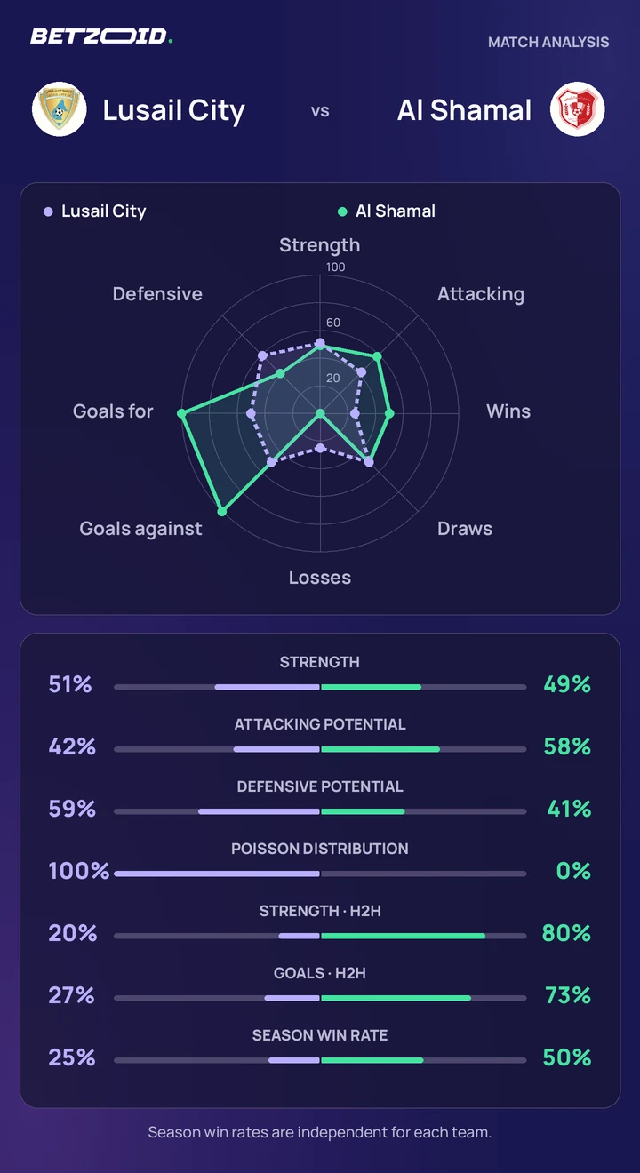 Lusail City vs Al Shamal statistics: team strength, attack, defence and head-to-head comparison.