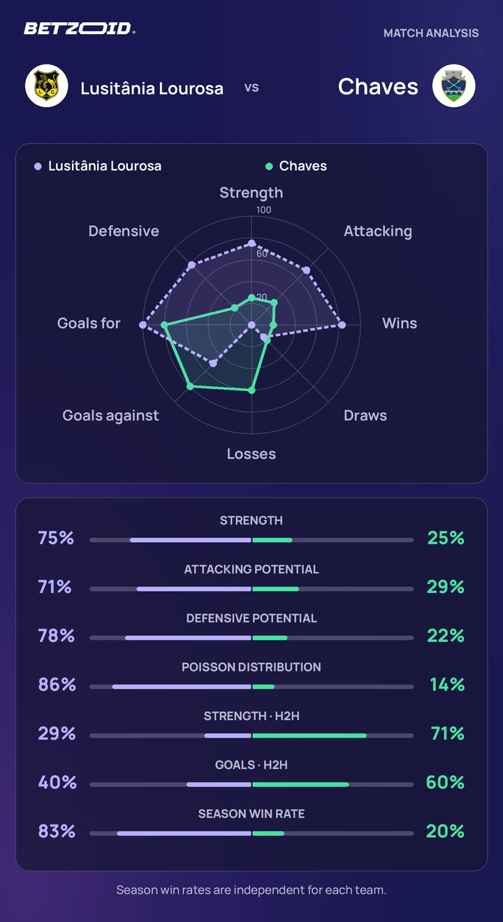 Lusitânia Lourosa vs Chaves — team comparison Lusitânia Lourosa vs Chaves statistics: team strength, attack, defence and head-to-head comparison.