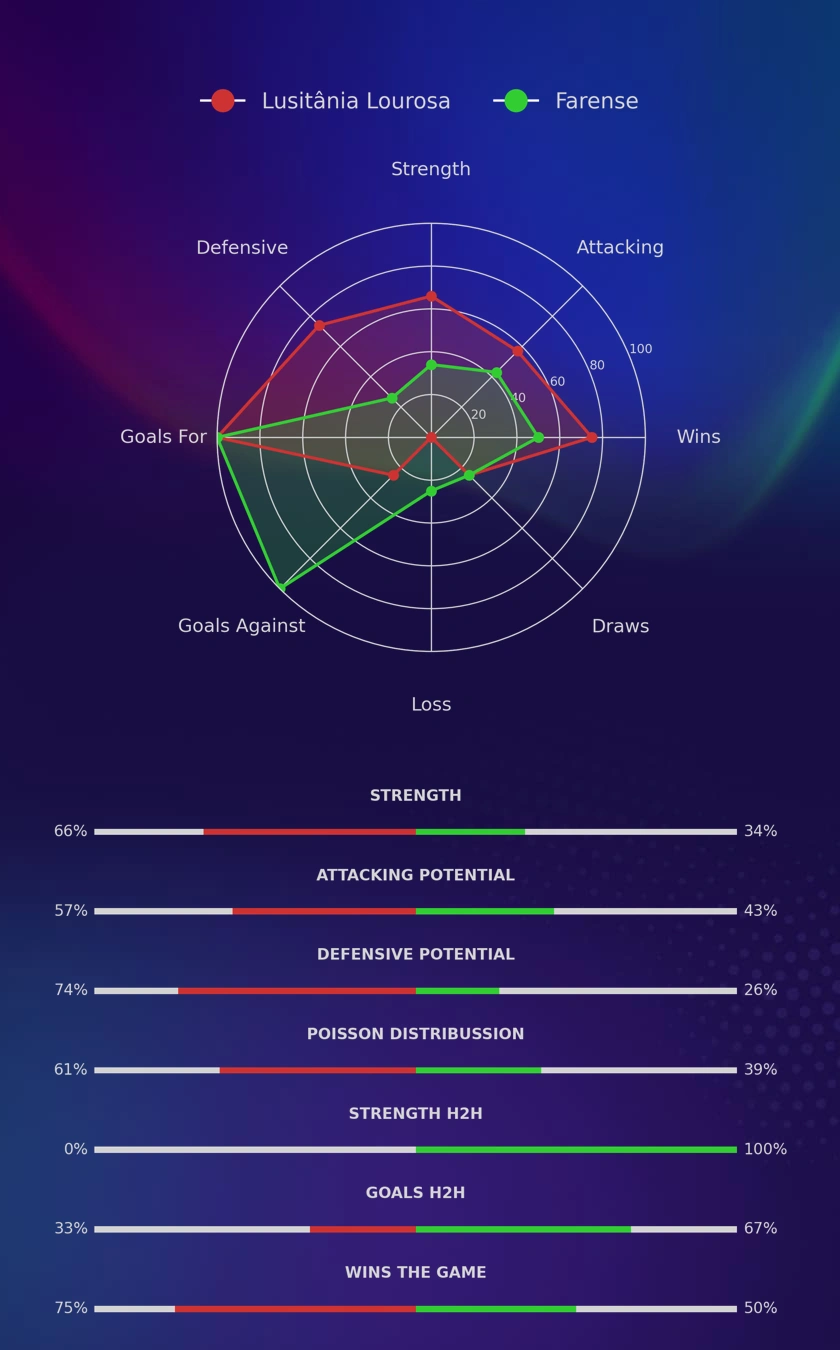 Lusitânia Lourosa - Farense diagrams