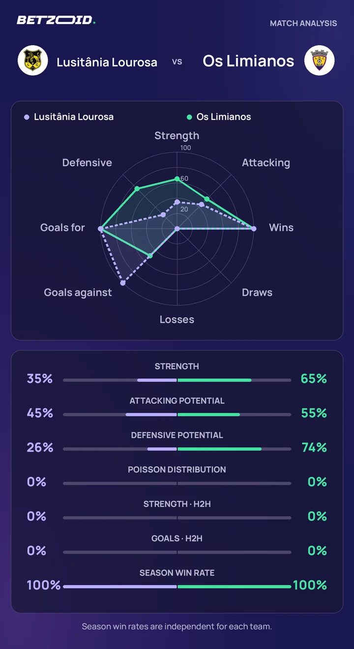 Lusitânia Lourosa vs Os Limianos statistics: team strength, attack, defence and head-to-head comparison.