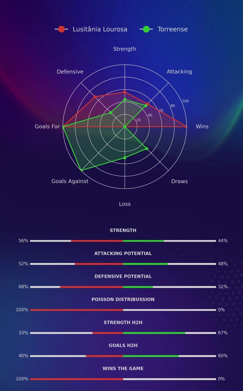Lusitânia Lourosa - Torreense diagrams