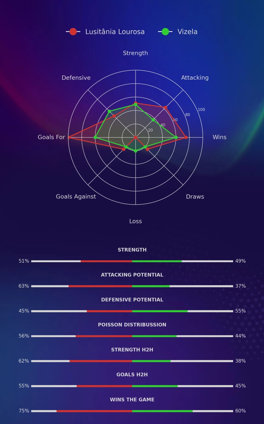Lusitânia Lourosa - Vizela diagrams