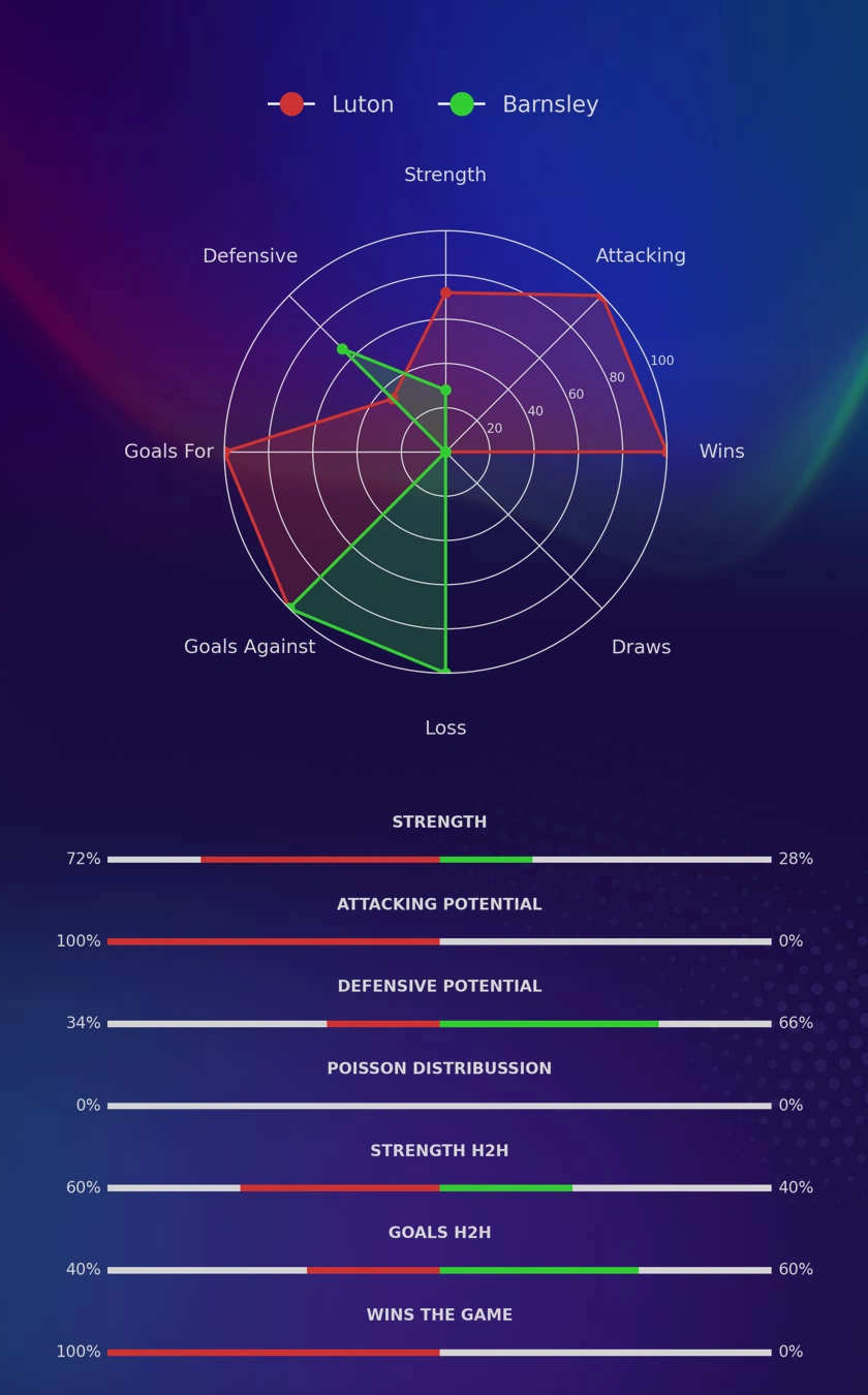 Luton - Barnsley diagrams