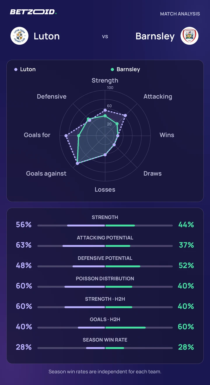 Luton vs Barnsley — team comparison Luton vs Barnsley statistics: team strength, attack, defence and head-to-head comparison.