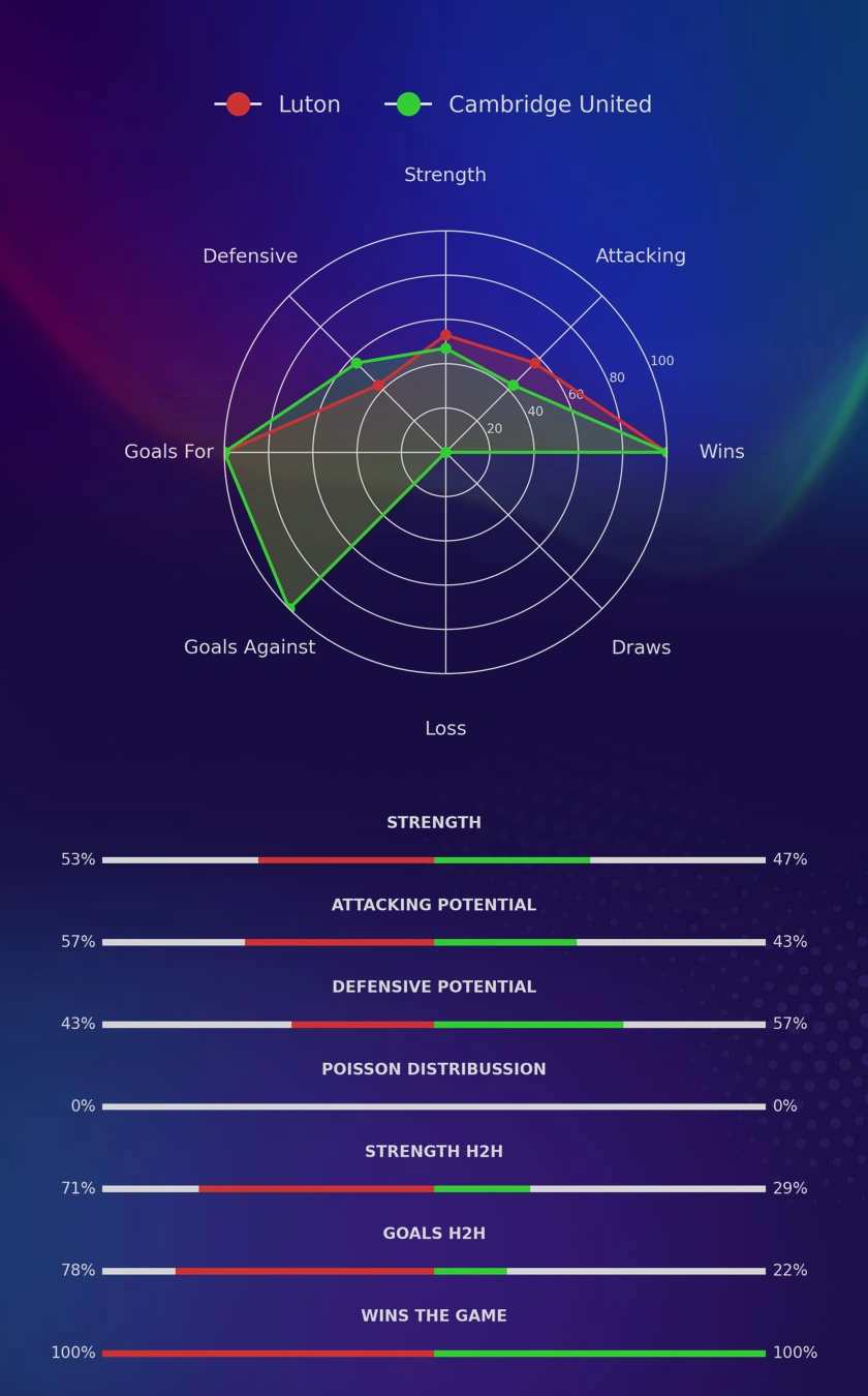 Luton - Cambridge United diagrams