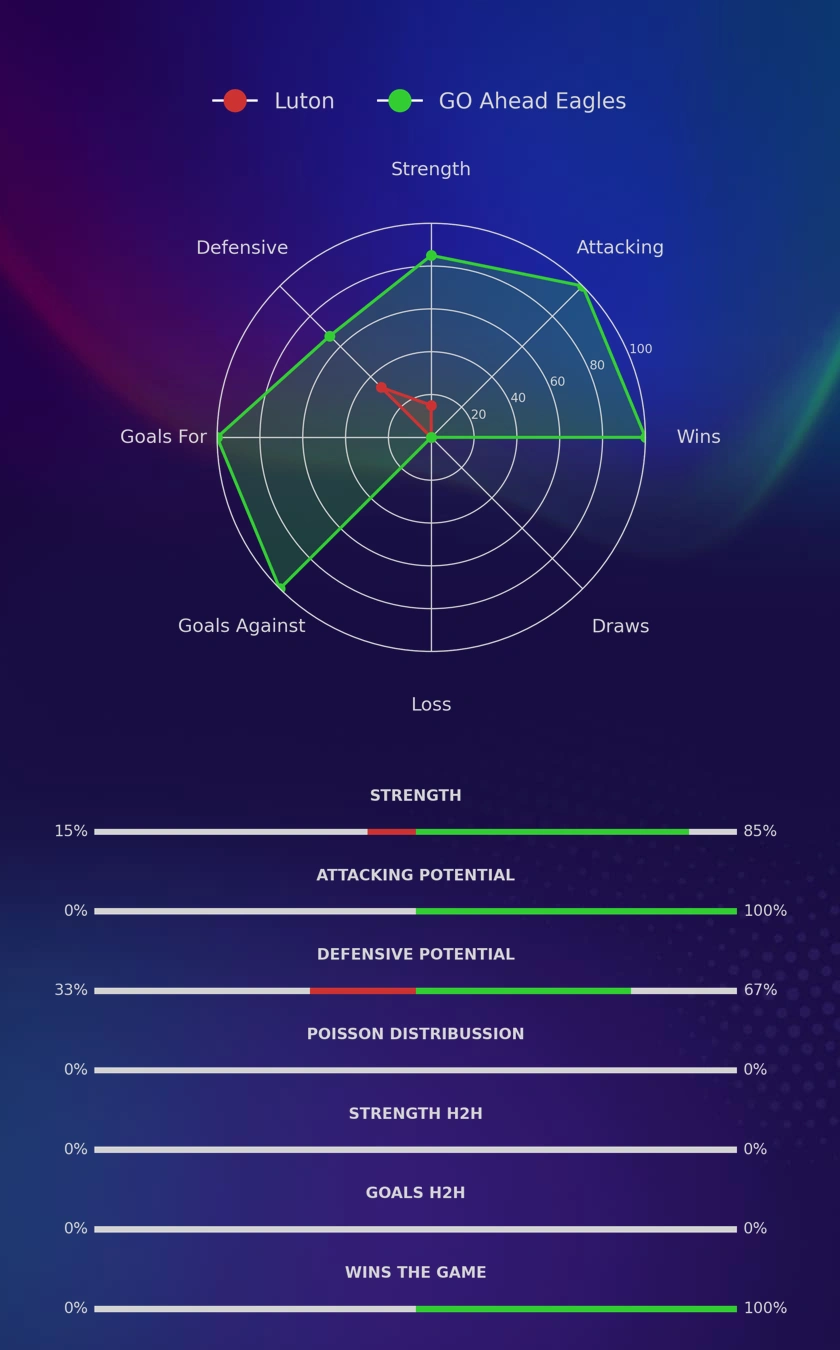 Luton - GO Ahead Eagles diagrams