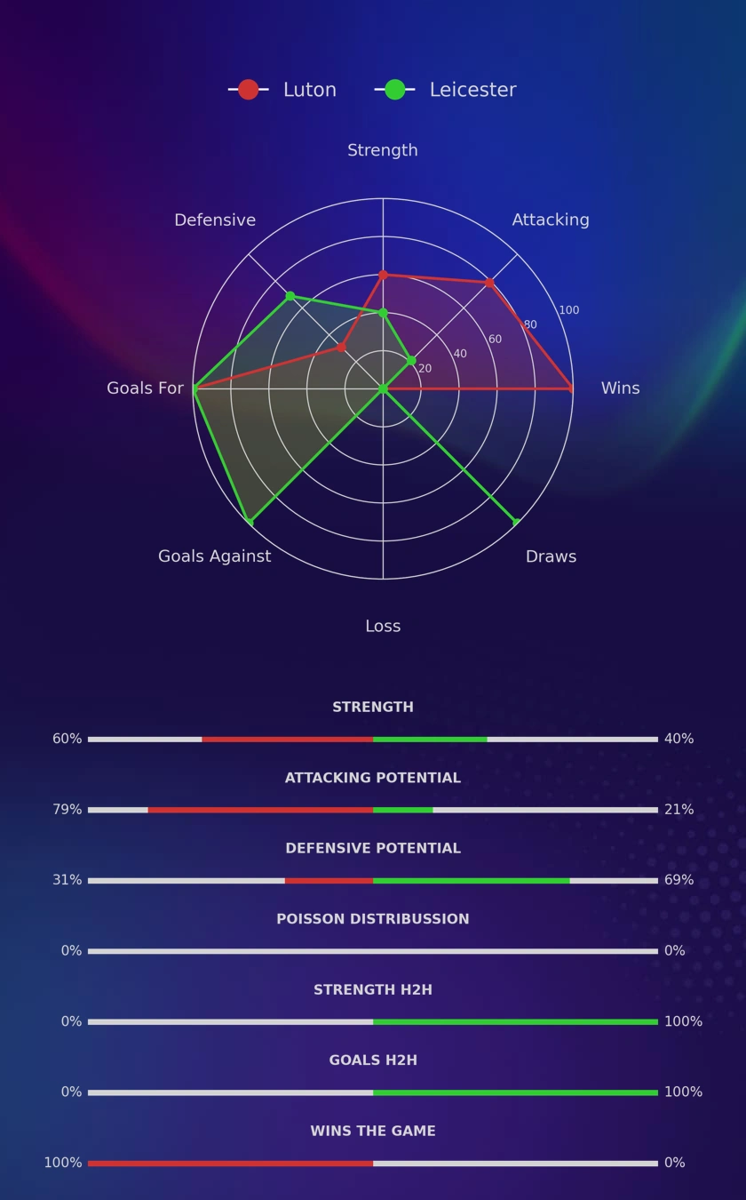 Luton - Leicester diagrams