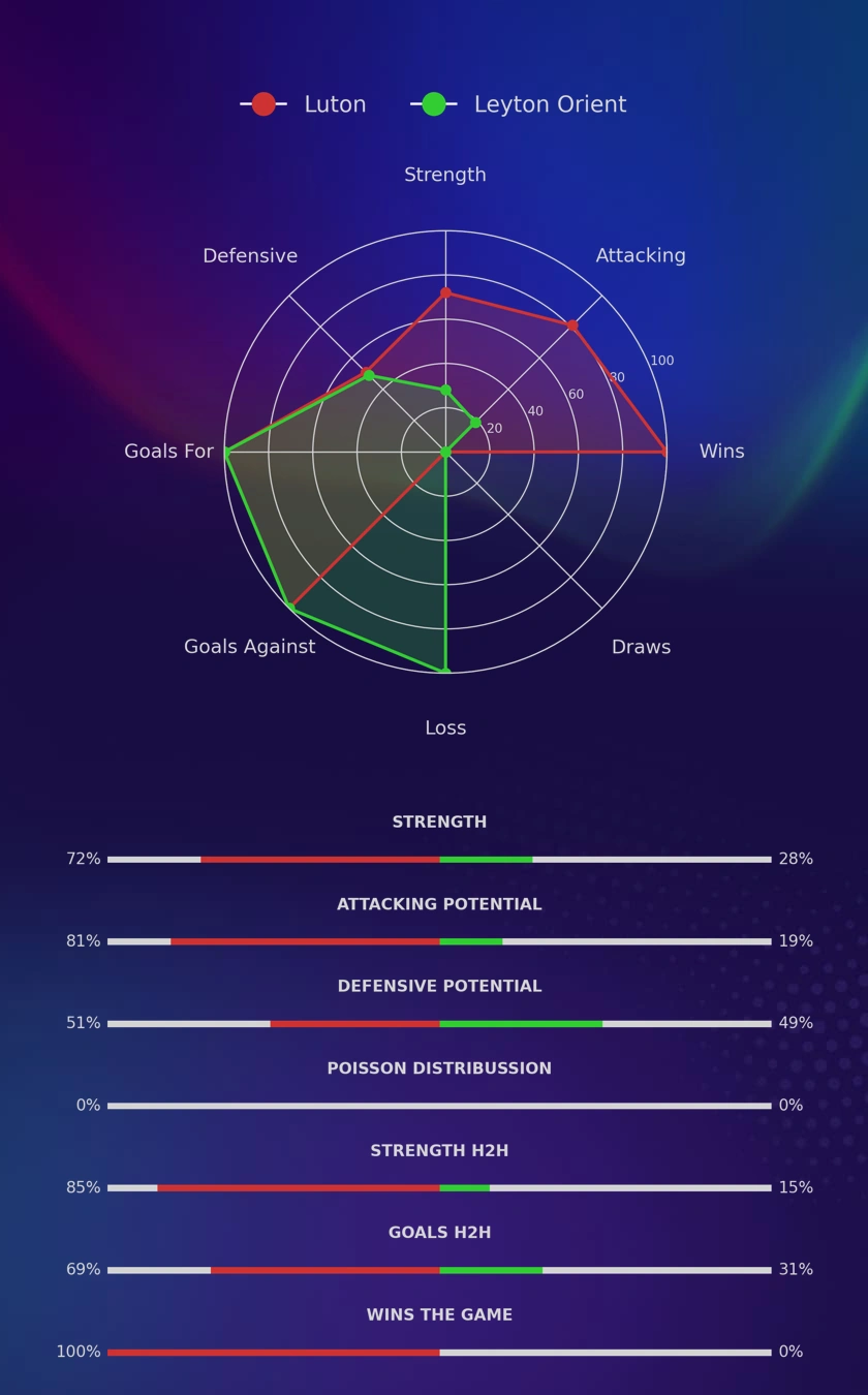 Luton - Leyton Orient diagrams