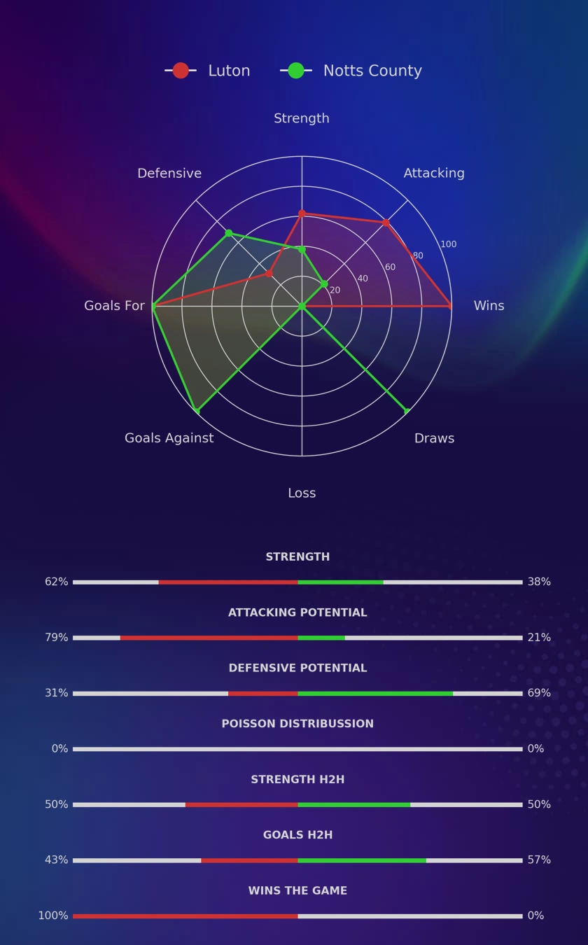 Luton - Notts County diagrams
