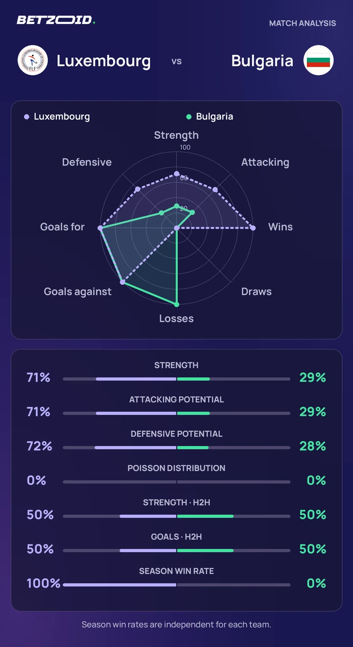 Luxembourg vs Bulgaria statistics: team strength, attack, defence and head-to-head comparison.
