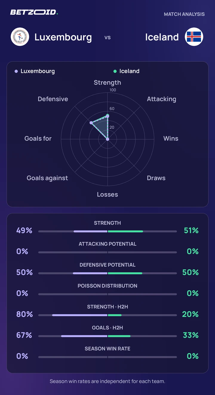 Luxembourg vs Iceland statistics: team strength, attack, defence and head-to-head comparison.