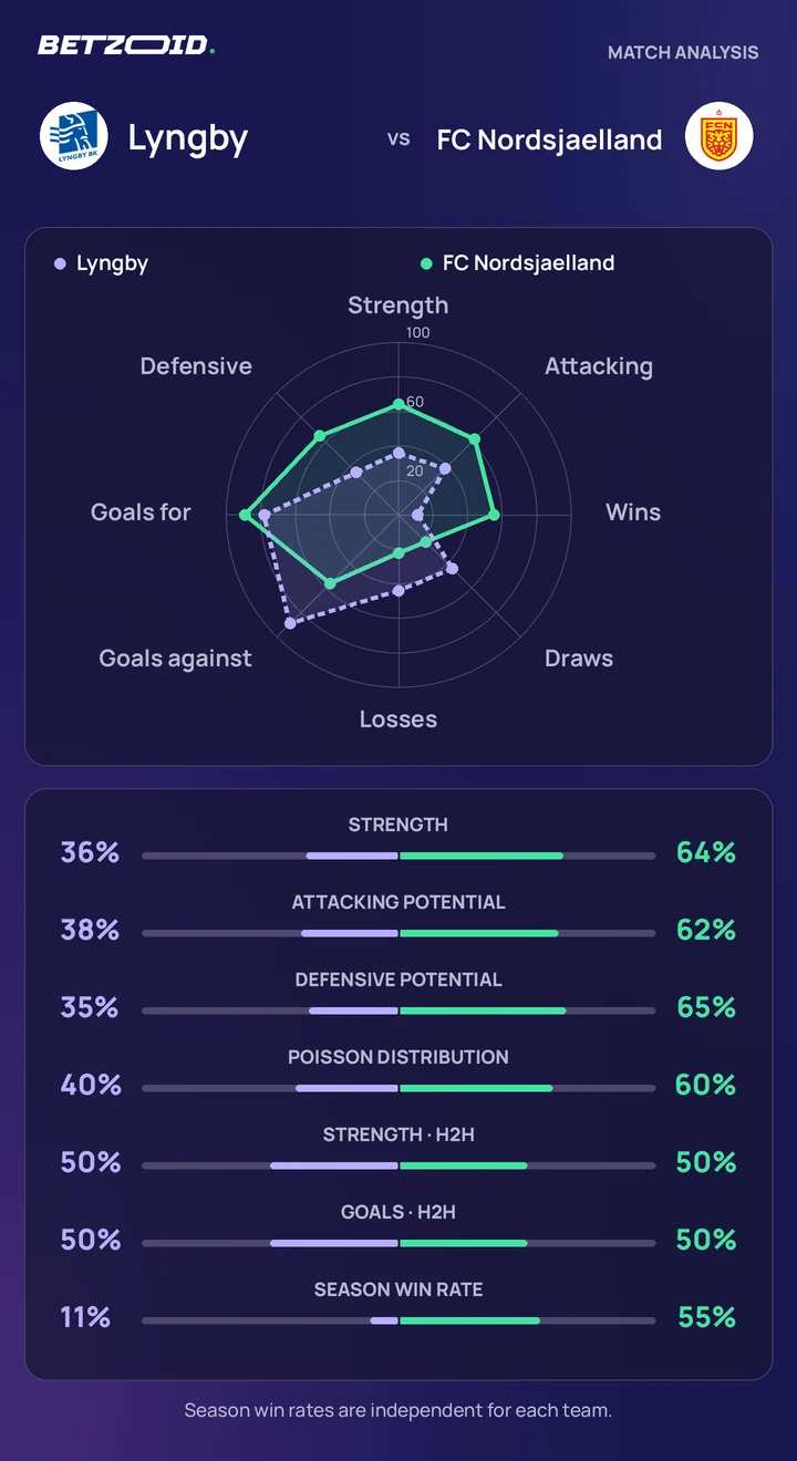 Lyngby vs FC Nordsjaelland — team comparison Lyngby vs FC Nordsjaelland statistics: team strength, attack, defence and head-to-head comparison.