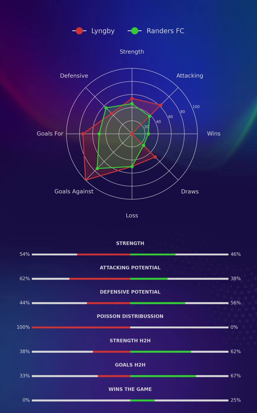 Lyngby - Randers FC diagrams