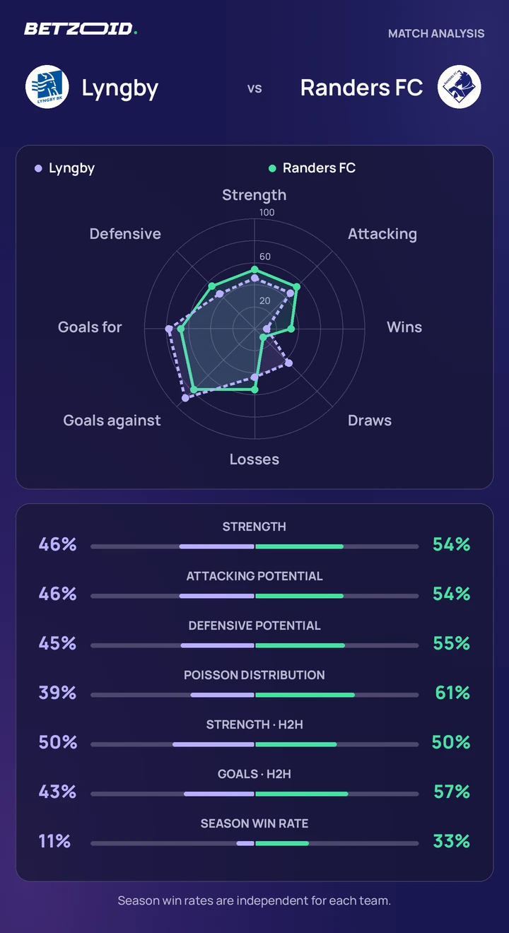 Lyngby vs Randers FC — team comparison Lyngby vs Randers FC statistics: team strength, attack, defence and head-to-head comparison.
