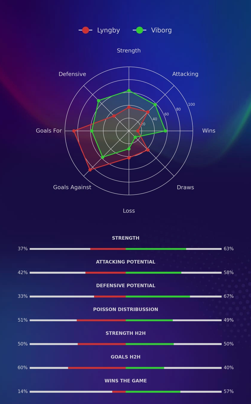 Lyngby - Viborg diagrams