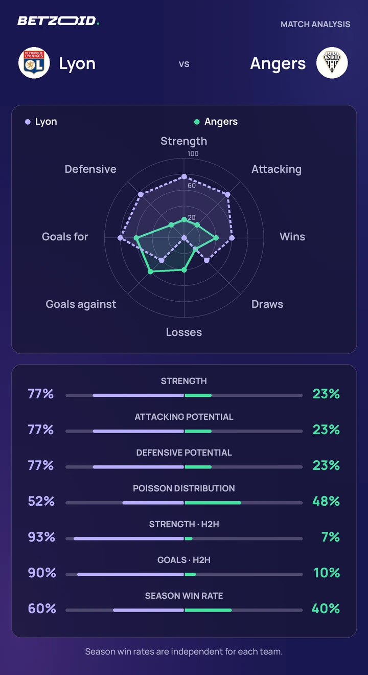 Lyon vs Angers — team comparison Lyon vs Angers statistics: team strength, attack, defence and head-to-head comparison.
