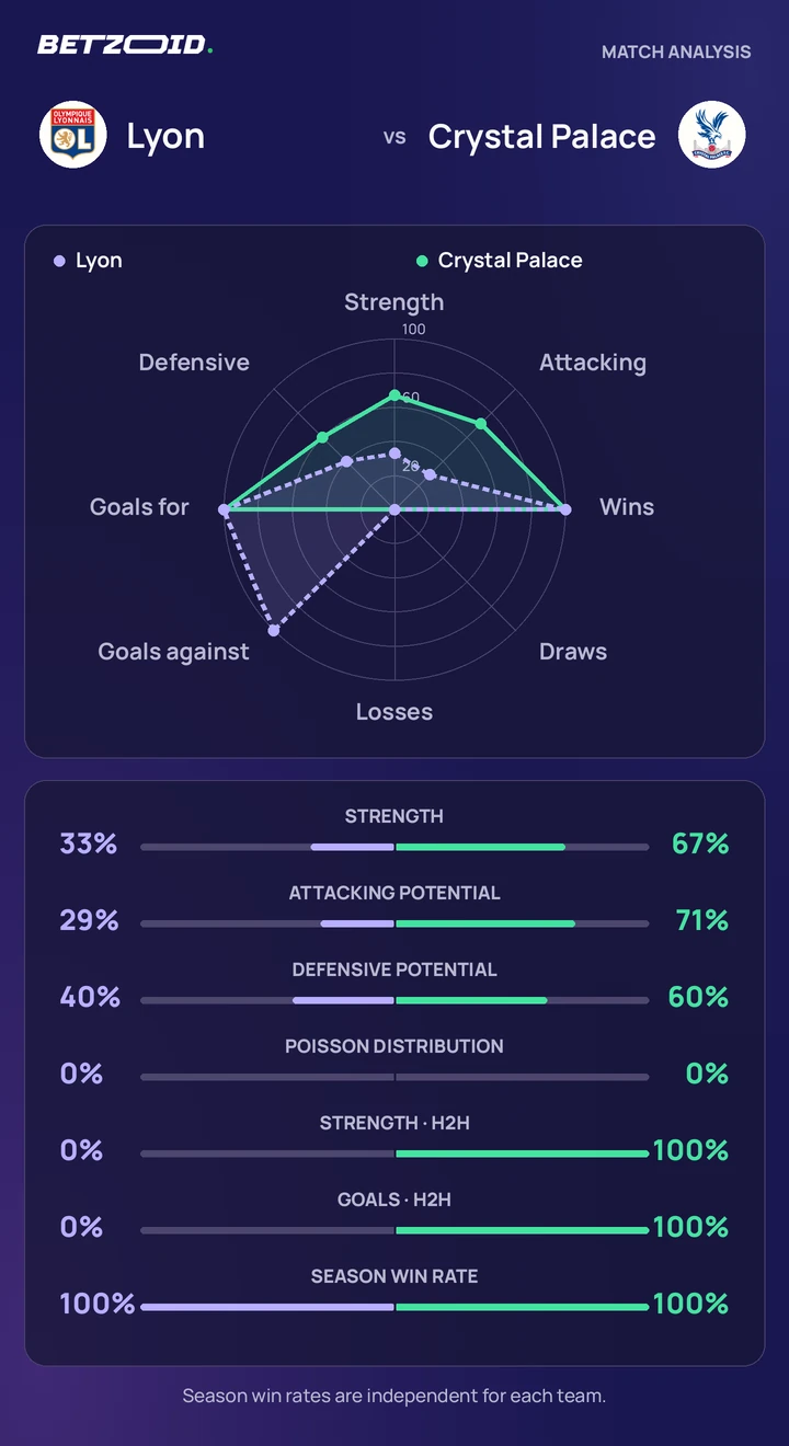 Lyon vs Crystal Palace statistics: team strength, attack, defence and head-to-head comparison.