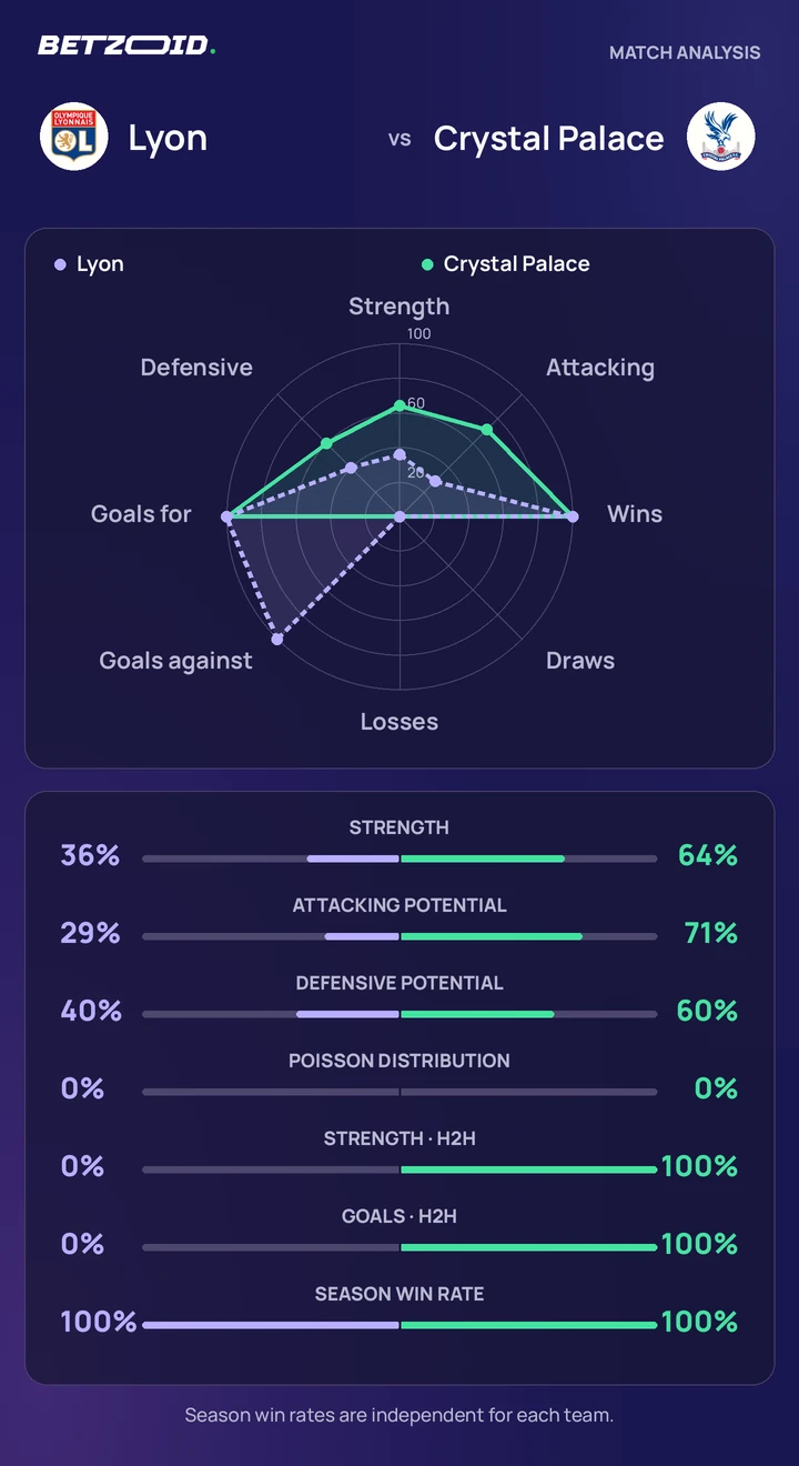 Lyon – Crystal Palace : comparaison des équipes Statistiques Lyon – Crystal Palace : force des équipes, attaque, défense et confrontations directes.