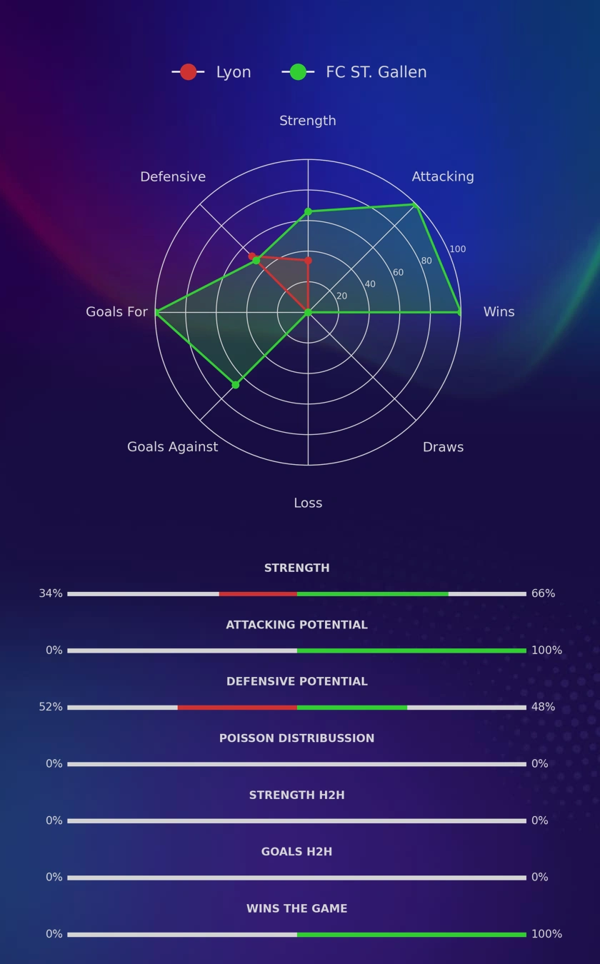 Lyon - FC ST. Gallen diagrams