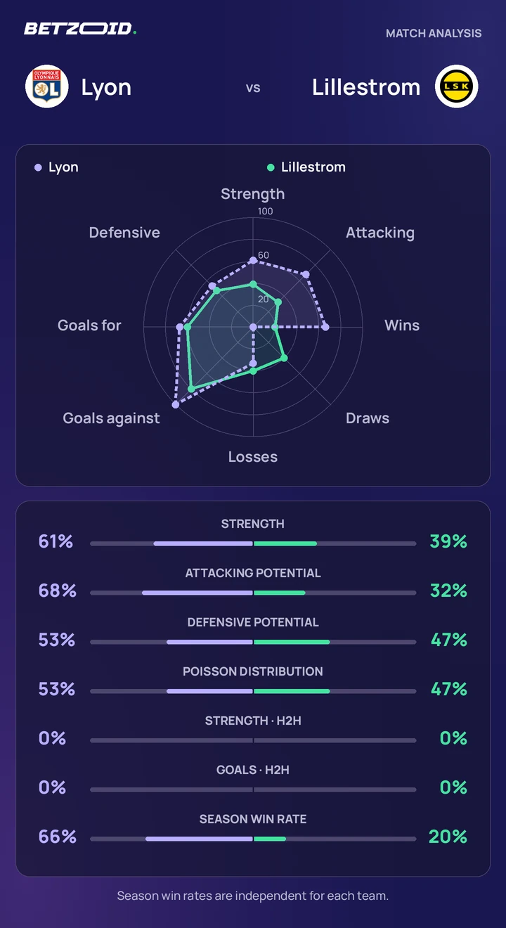 Lyon vs Lillestrom statistics: team strength, attack, defence and head-to-head comparison.